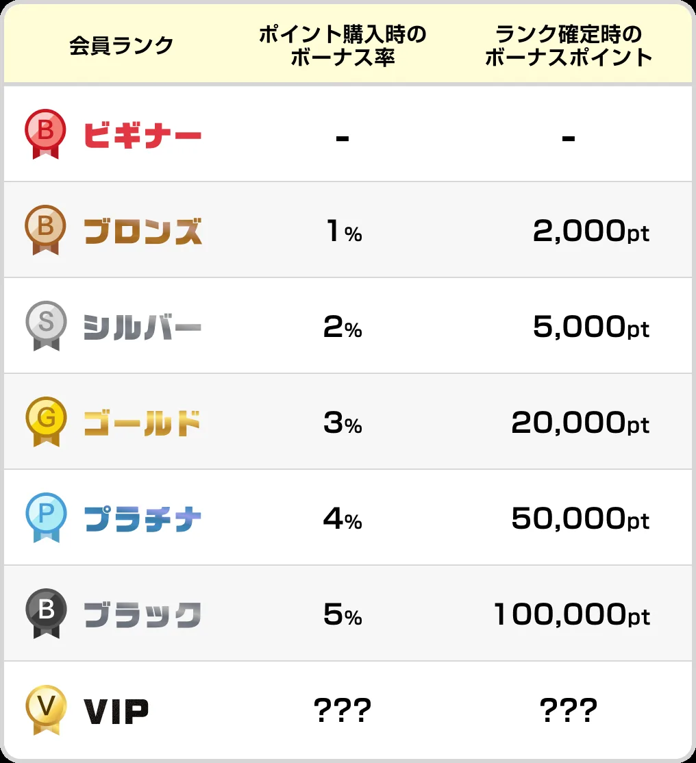 ポケットクロス 会員ランク別特典一覧（公式）